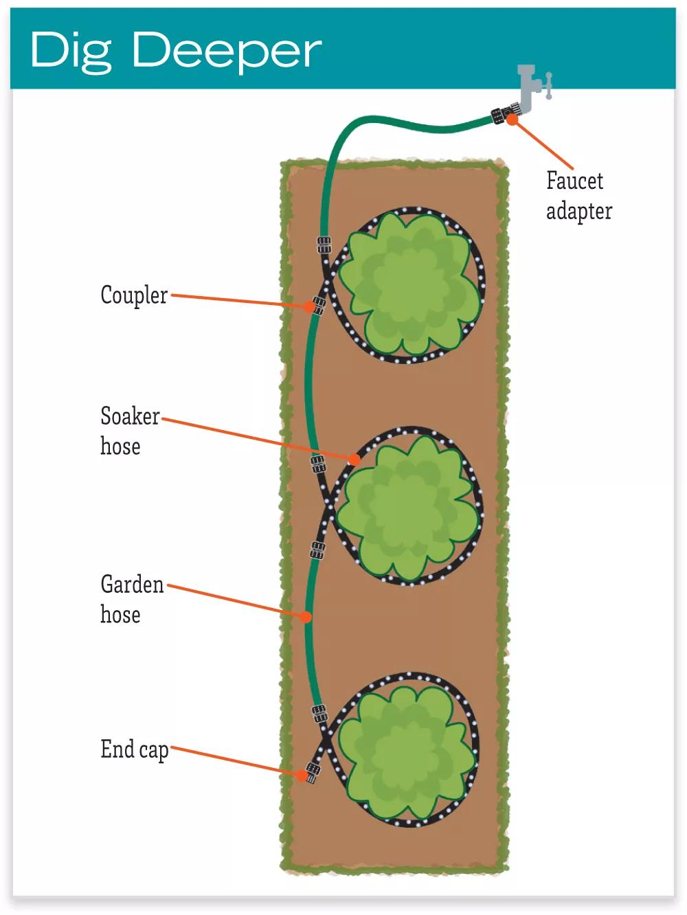 Landscape Snip-n-Drip Soaker System
